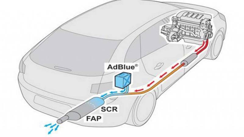 Adblue Nedir Ne Ise Yarar